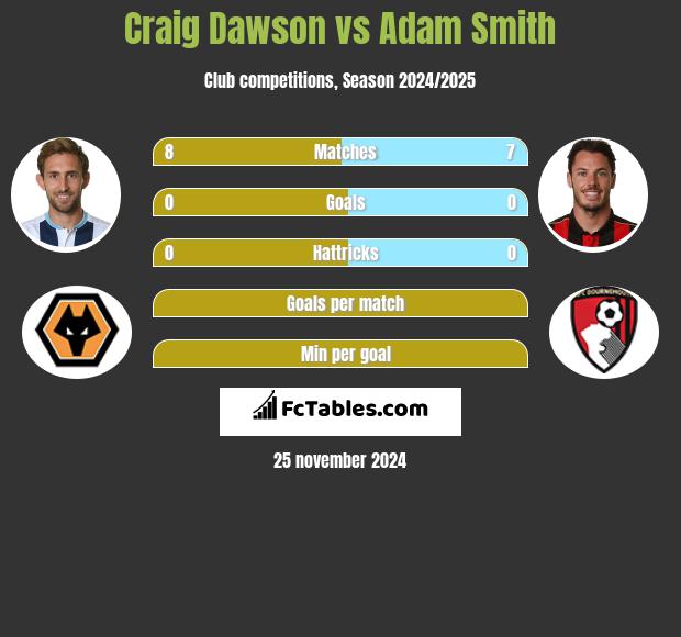 Craig Dawson vs Adam Smith h2h player stats