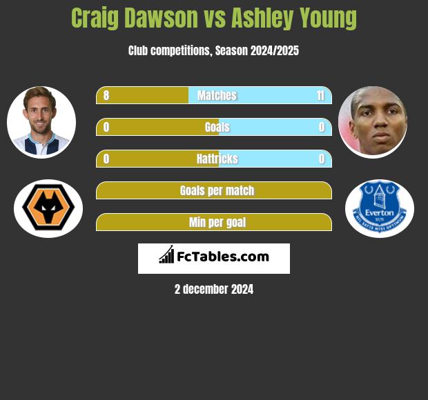 Craig Dawson vs Ashley Young h2h player stats