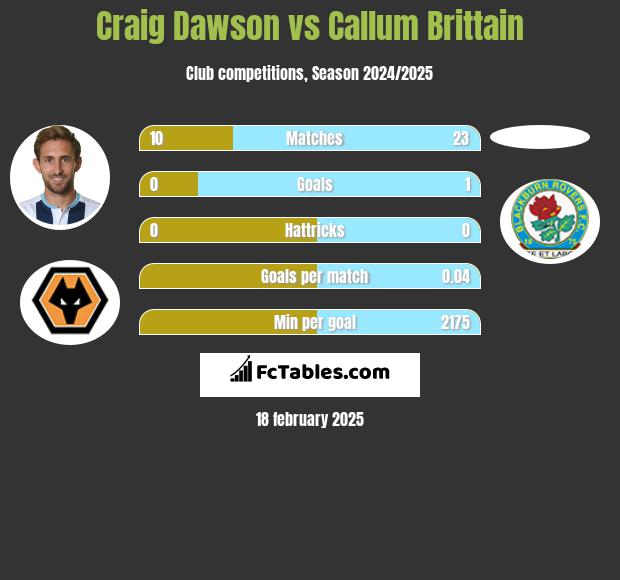 Craig Dawson vs Callum Brittain h2h player stats