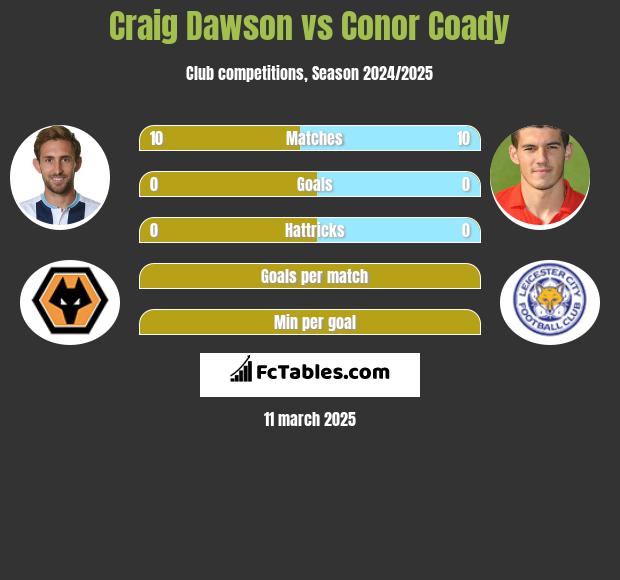 Craig Dawson vs Conor Coady h2h player stats