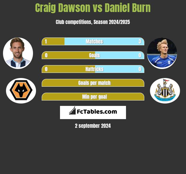 Craig Dawson vs Daniel Burn h2h player stats