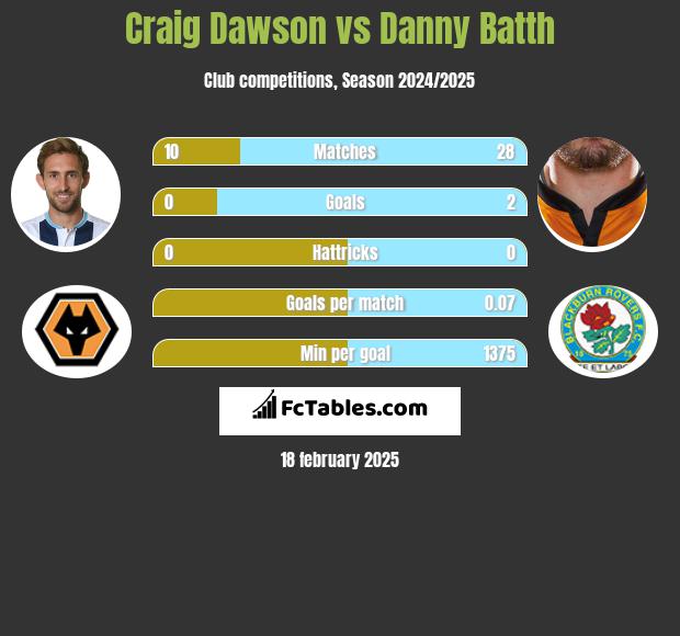 Craig Dawson vs Danny Batth h2h player stats