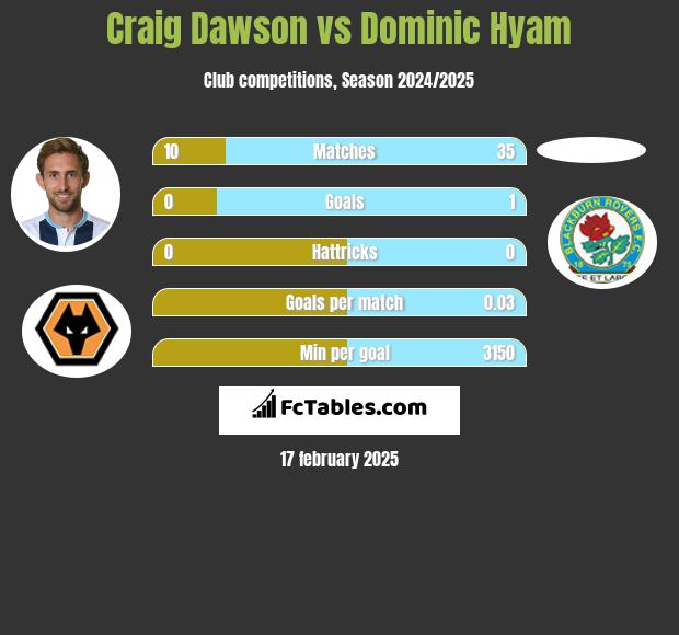 Craig Dawson vs Dominic Hyam h2h player stats