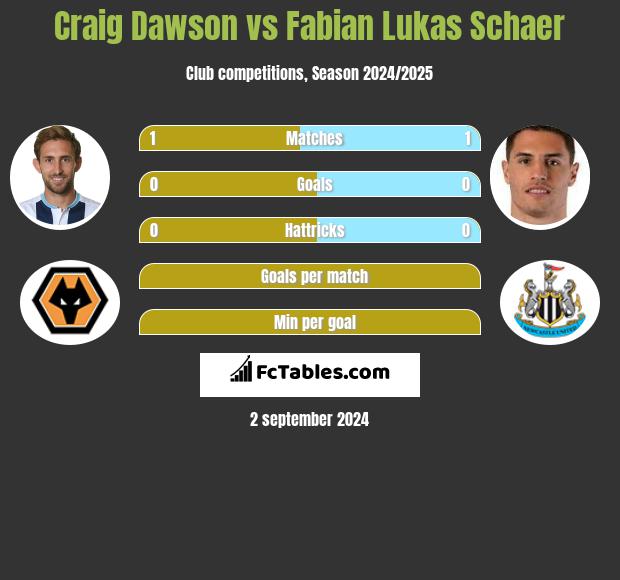 Craig Dawson vs Fabian Lukas Schaer h2h player stats