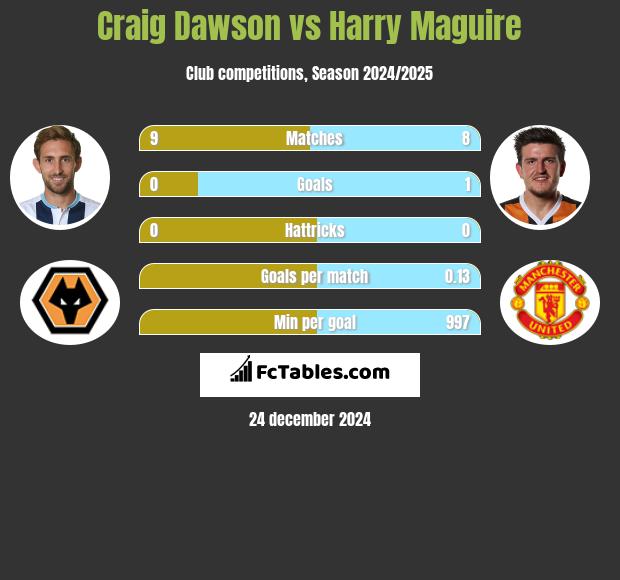 Craig Dawson vs Harry Maguire h2h player stats