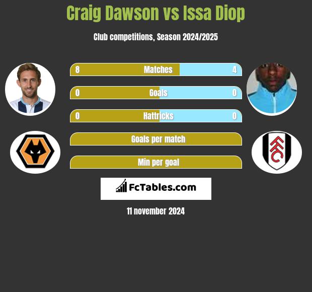 Craig Dawson vs Issa Diop h2h player stats