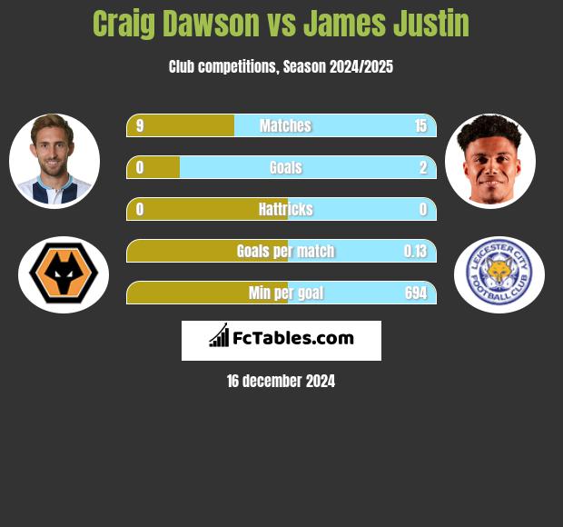 Craig Dawson vs James Justin h2h player stats