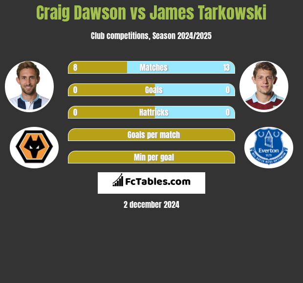 Craig Dawson vs James Tarkowski h2h player stats