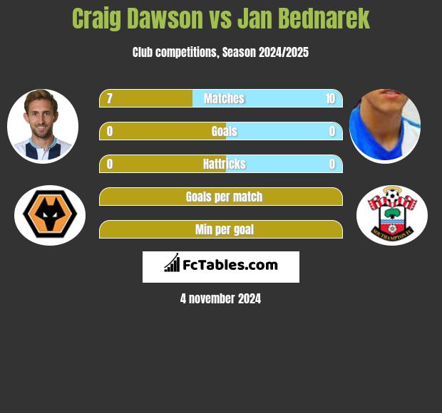 Craig Dawson vs Jan Bednarek h2h player stats