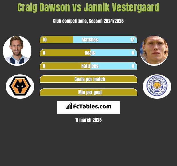 Craig Dawson vs Jannik Vestergaard h2h player stats