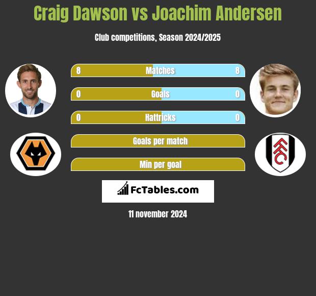 Craig Dawson vs Joachim Andersen h2h player stats