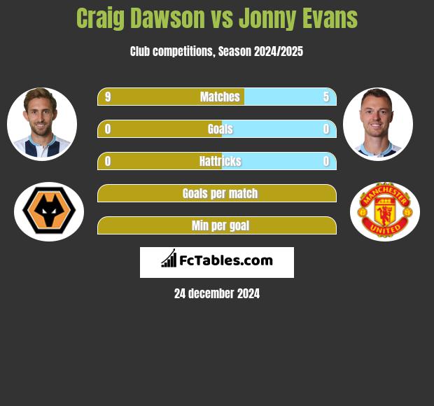 Craig Dawson vs Jonny Evans h2h player stats