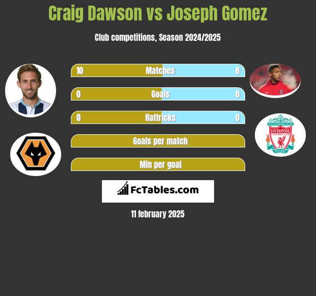 Craig Dawson vs Joseph Gomez h2h player stats