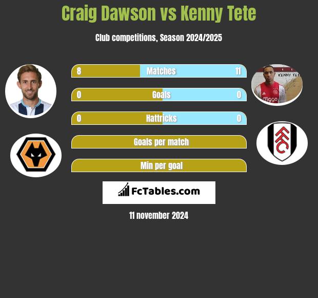 Craig Dawson vs Kenny Tete h2h player stats