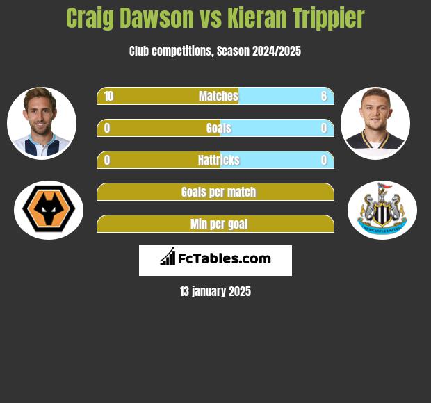 Craig Dawson vs Kieran Trippier h2h player stats