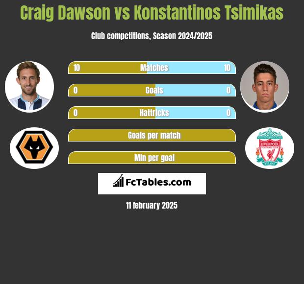 Craig Dawson vs Konstantinos Tsimikas h2h player stats