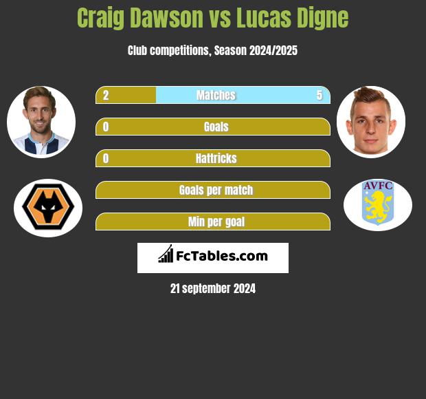 Craig Dawson vs Lucas Digne h2h player stats