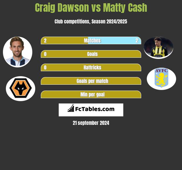 Craig Dawson vs Matty Cash h2h player stats