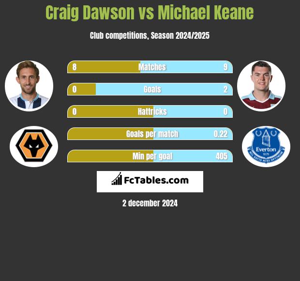 Craig Dawson vs Michael Keane h2h player stats