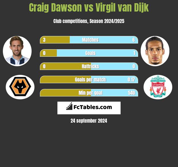 Craig Dawson vs Virgil van Dijk h2h player stats