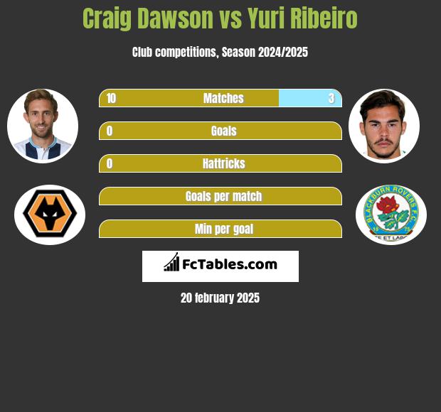 Craig Dawson vs Yuri Ribeiro h2h player stats