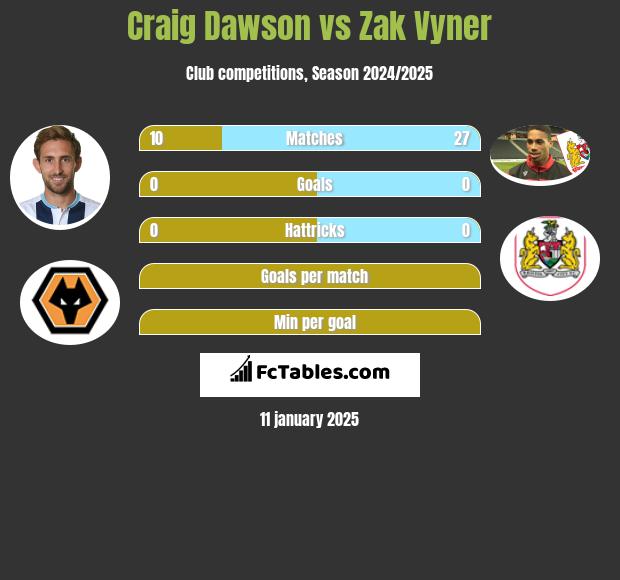 Craig Dawson vs Zak Vyner h2h player stats