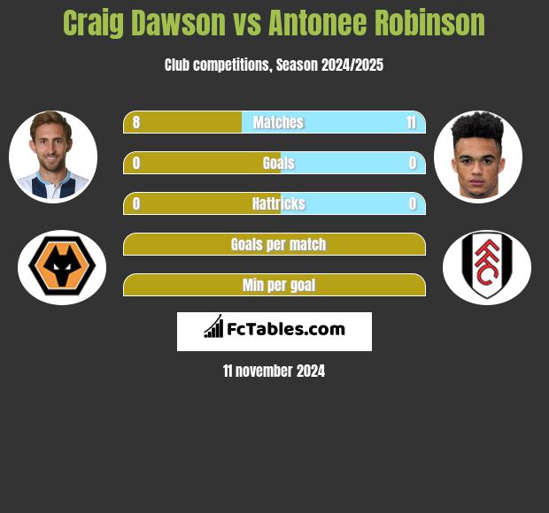 Craig Dawson vs Antonee Robinson h2h player stats