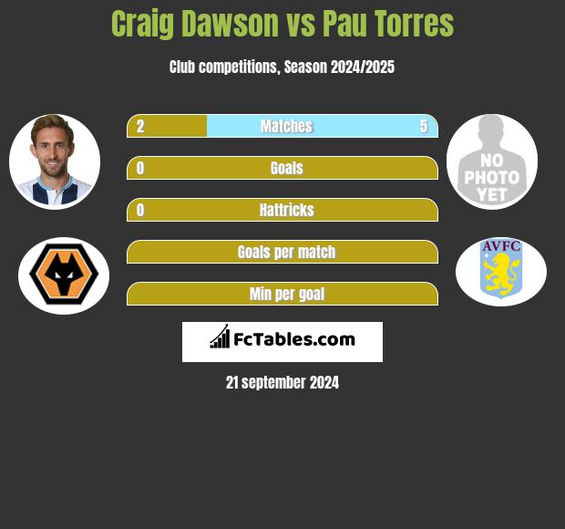 Craig Dawson vs Pau Torres h2h player stats