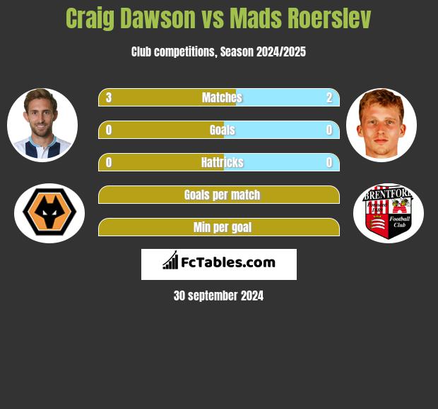 Craig Dawson vs Mads Roerslev h2h player stats