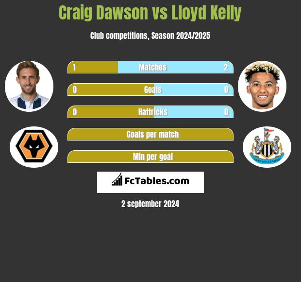 Craig Dawson vs Lloyd Kelly h2h player stats