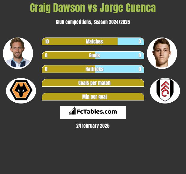 Craig Dawson vs Jorge Cuenca h2h player stats