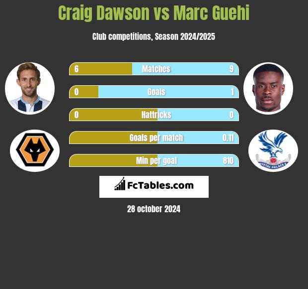 Craig Dawson vs Marc Guehi h2h player stats