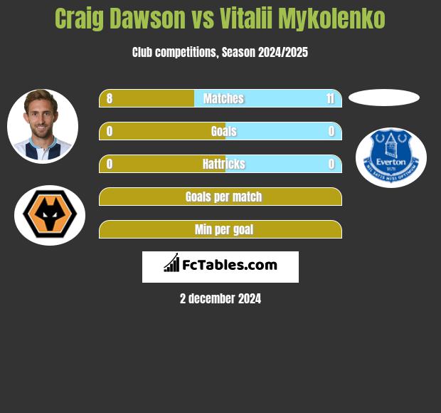 Craig Dawson vs Vitalii Mykolenko h2h player stats