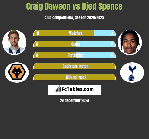 Craig Dawson vs Djed Spence h2h player stats