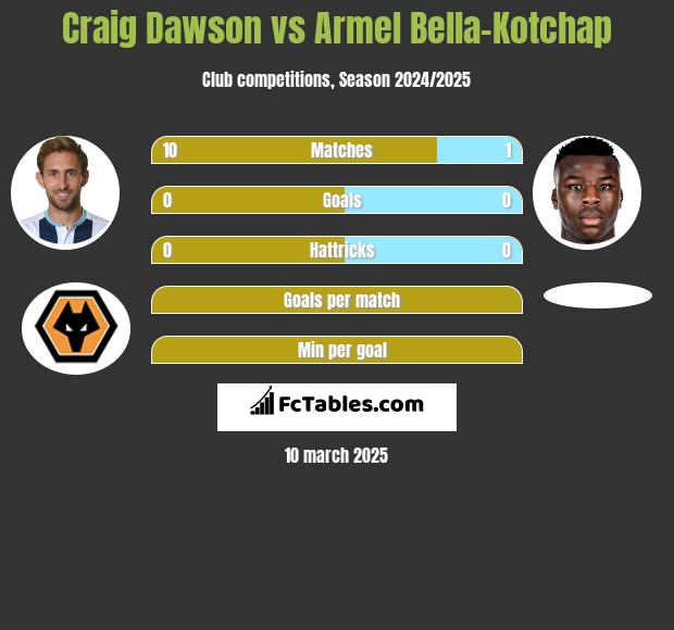 Craig Dawson vs Armel Bella-Kotchap h2h player stats