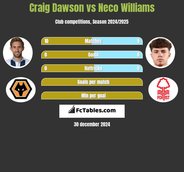 Craig Dawson vs Neco Williams h2h player stats