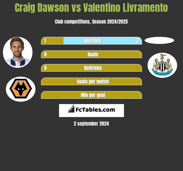 Craig Dawson vs Valentino Livramento h2h player stats