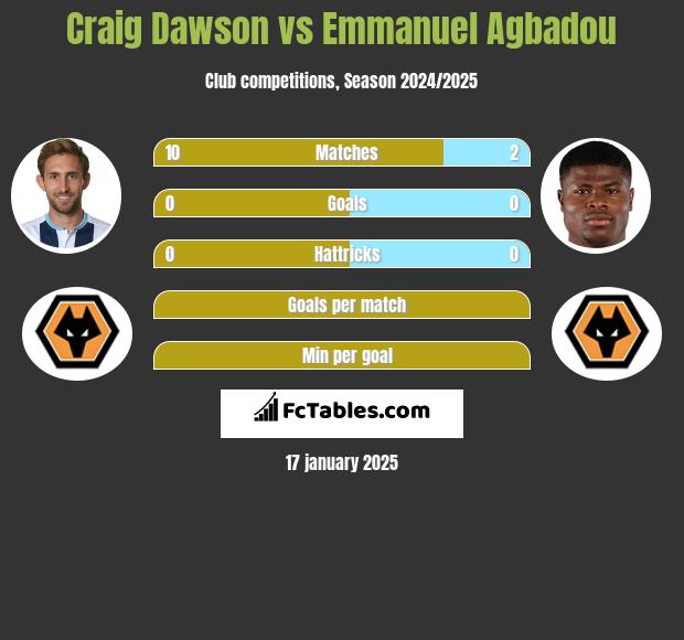 Craig Dawson vs Emmanuel Agbadou h2h player stats