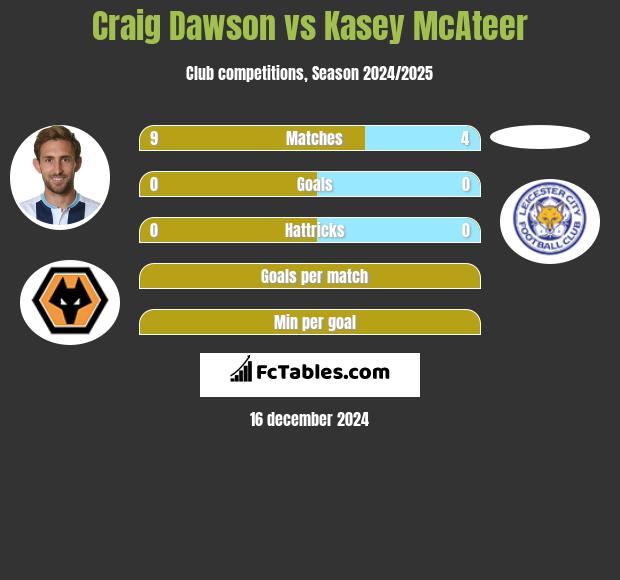 Craig Dawson vs Kasey McAteer h2h player stats