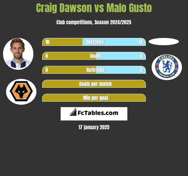 Craig Dawson vs Malo Gusto h2h player stats