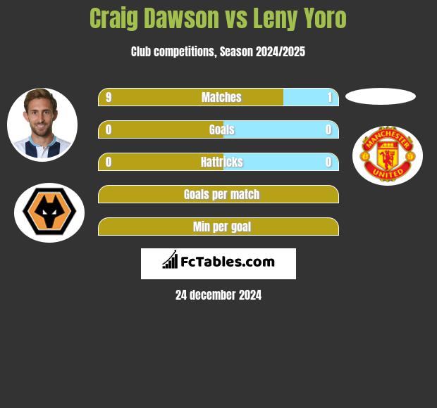 Craig Dawson vs Leny Yoro h2h player stats