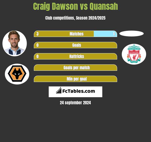 Craig Dawson vs Quansah h2h player stats