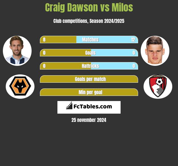 Craig Dawson vs Milos h2h player stats