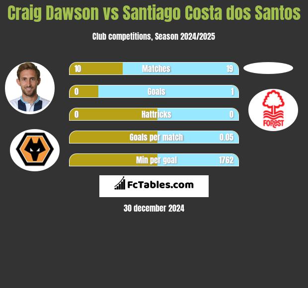 Craig Dawson vs Santiago Costa dos Santos h2h player stats