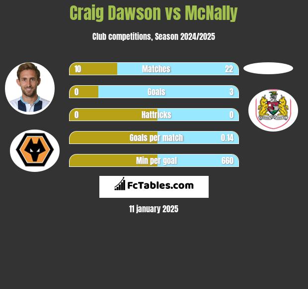 Craig Dawson vs McNally h2h player stats