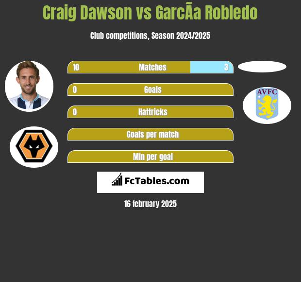 Craig Dawson vs GarcÃ­a Robledo h2h player stats