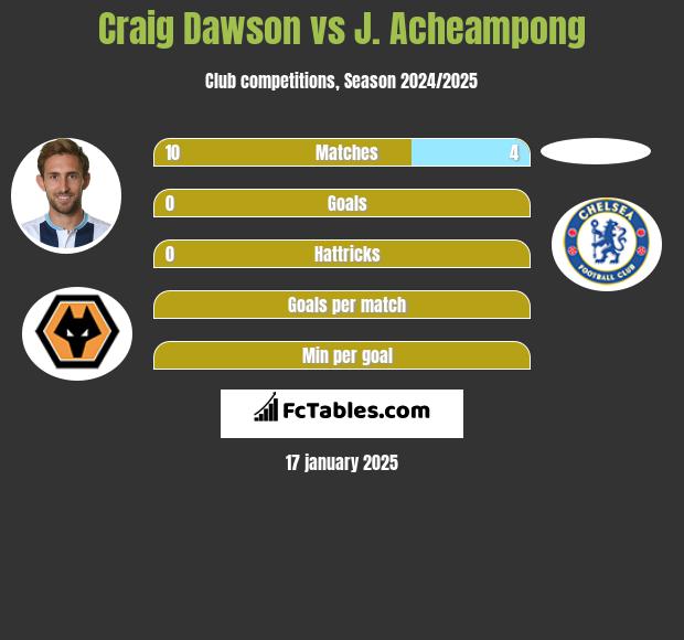 Craig Dawson vs J. Acheampong h2h player stats