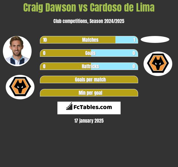 Craig Dawson vs Cardoso de Lima h2h player stats