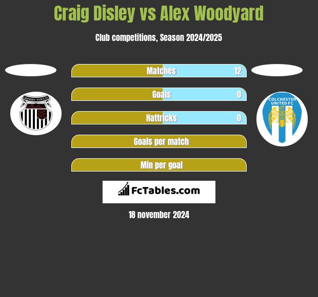 Craig Disley vs Alex Woodyard h2h player stats