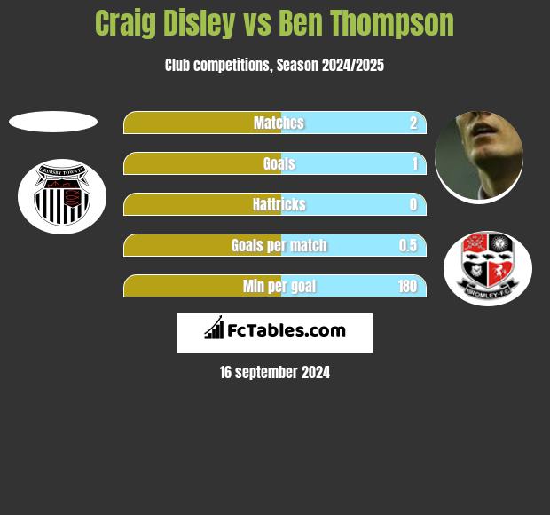 Craig Disley vs Ben Thompson h2h player stats